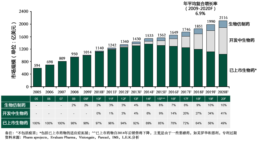  2005-2020年生物仿制药、开发中生物药、已上市生物药发展预测