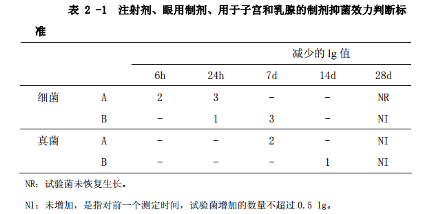 表2-1 注射剂、眼用制剂、用于子宫和乳腺的制剂抑菌效力