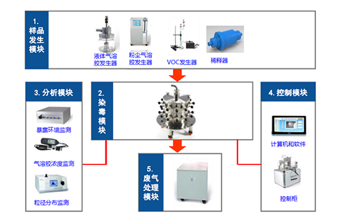 图2 小动物口鼻吸入暴露系统四大？ 