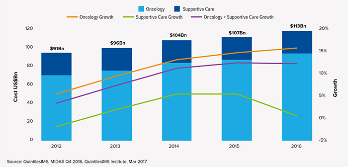 2017年全球肿瘤治疗趋势：肿瘤治疗越治越贵？