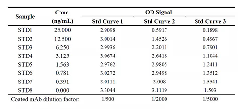 表1：案例一中调节固相化抗体浓度后对方法表现的影响