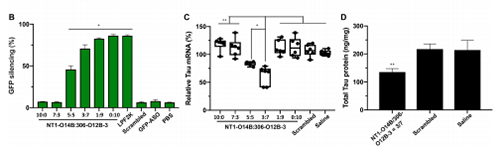 运输Tau-ASOs后在脑细胞中MRNA的表达和基因敲除情况比较。