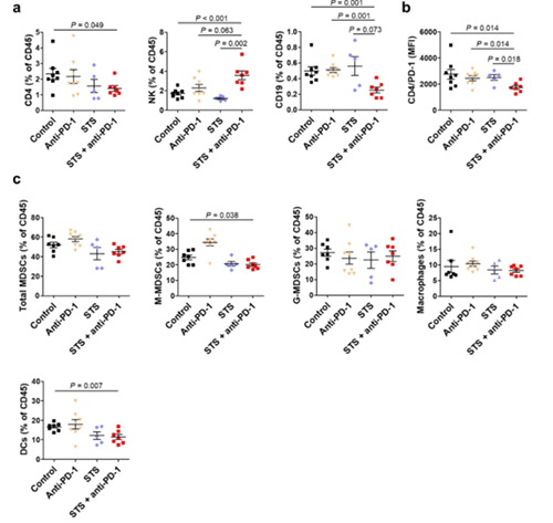 间歇性禁食与PD-1或PD-L1阻断剂的组合可降低肿瘤的生长，并增加同源肺癌移植小鼠模型的存活率。这种作用与肿瘤微环境中Treg细胞的减少和效应T细胞的增加有关。