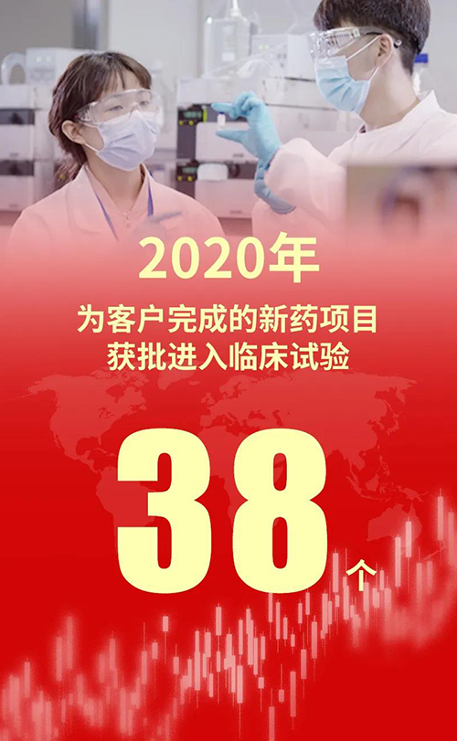 2020年，HJC黄金城平台为客户完成的新药项目获批进入临床试验38个