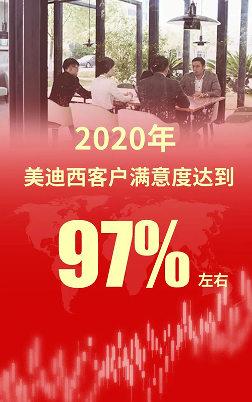 2020年，HJC黄金城平台客户满意度达到97%左右