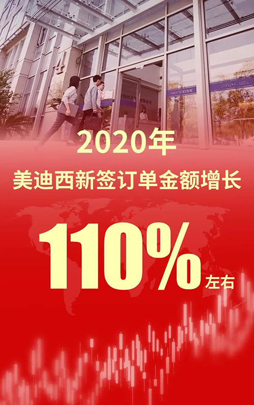 2020年，HJC黄金城平台新签订单金额增长110%左右