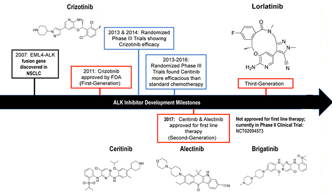 ALK抑制剂：迭代升级，靶向疗法精准出击