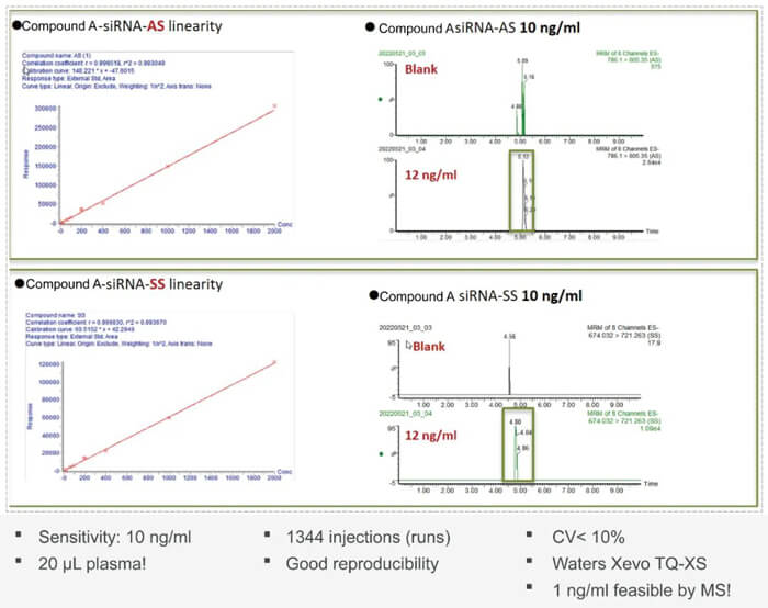 10-HJC黄金城平台案例：Compound-A-–siRNA-plasma-quantification-(20-?L-plasma).jpg