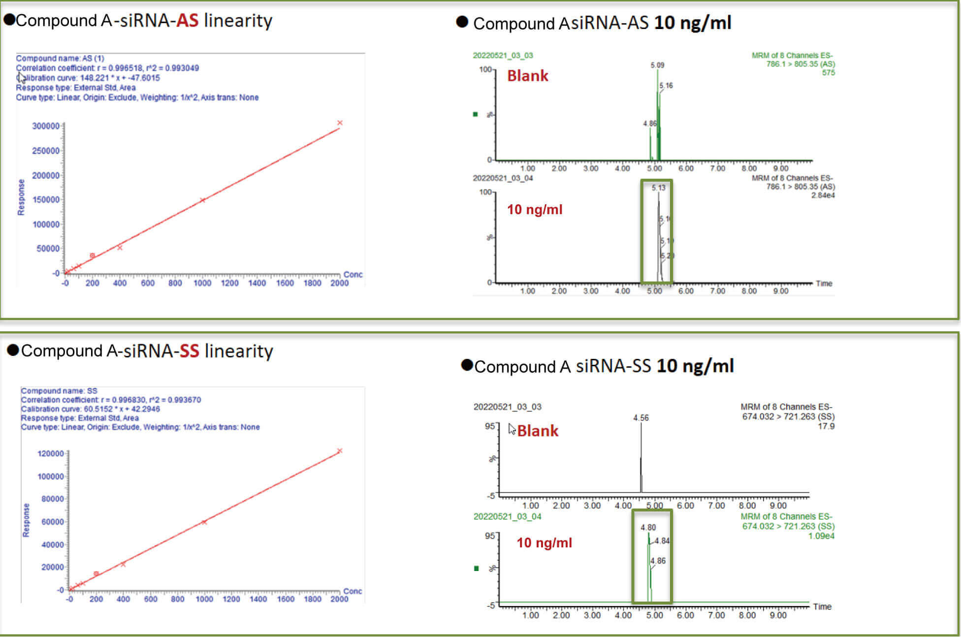HJC黄金城平台案例：Compound A –siRNA plasma quantification (20 ?L plasma).jpg