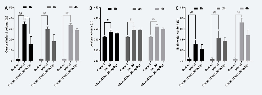 治疗时间窗考察 A：TTC；B：脑体积，C：脑含水量（ mean±SEM）.jpg