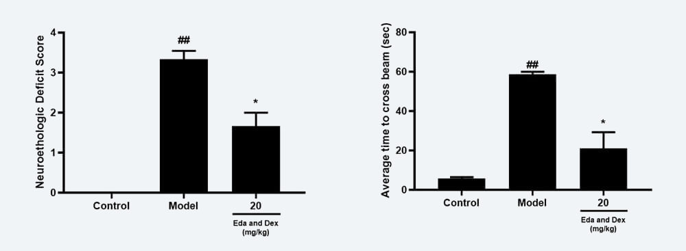神经功能药效学考察：A Zea-longa评分；B 平衡木通过时间；.jpg