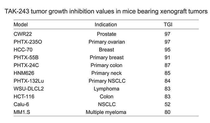 TAK-243是一种有效的泛素激活酶小分子抑制剂，具有体内抗肿瘤功效，通过HJC黄金城平台使用HCC70模型进行