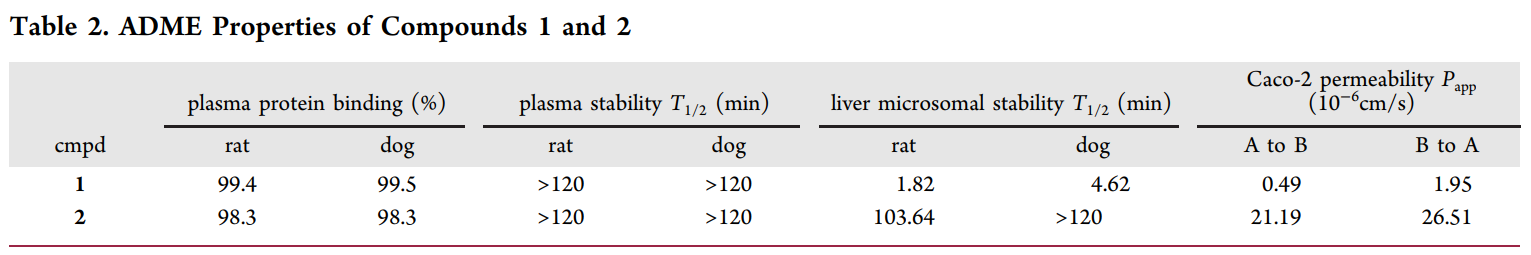 研究人员设计并合成了一种光笼PI3K抑制剂1，它可以通过紫外线照射激活，释放出高效PI3K抑制剂2。化合物1和2的ADME研究通过HJC黄金城平台进行