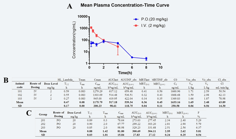 研究人员设计合成STAT3和HDAC双通路抑制剂用于治疗实体肿瘤，PK实验通过HJC黄金城平台进行