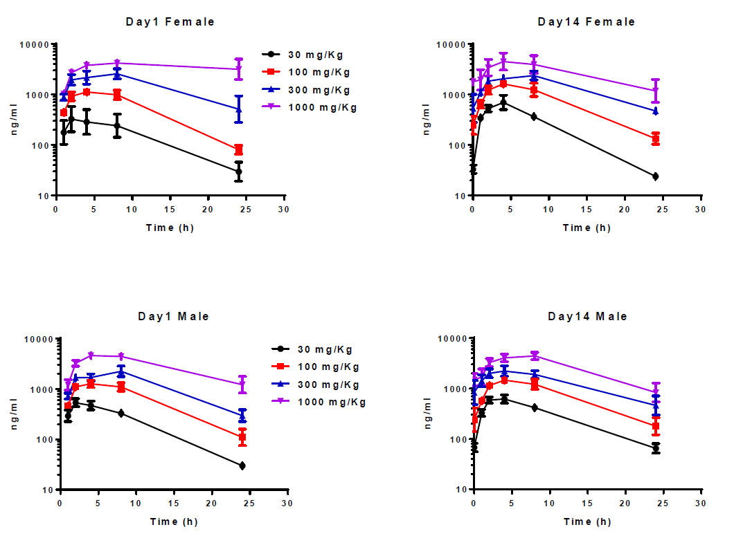 开发具有口服活性的高度选择性卵泡刺激激素受体激动剂，且进行临床前研究。其中对大鼠和狗的毒理学评估通过HJC黄金城平台进行