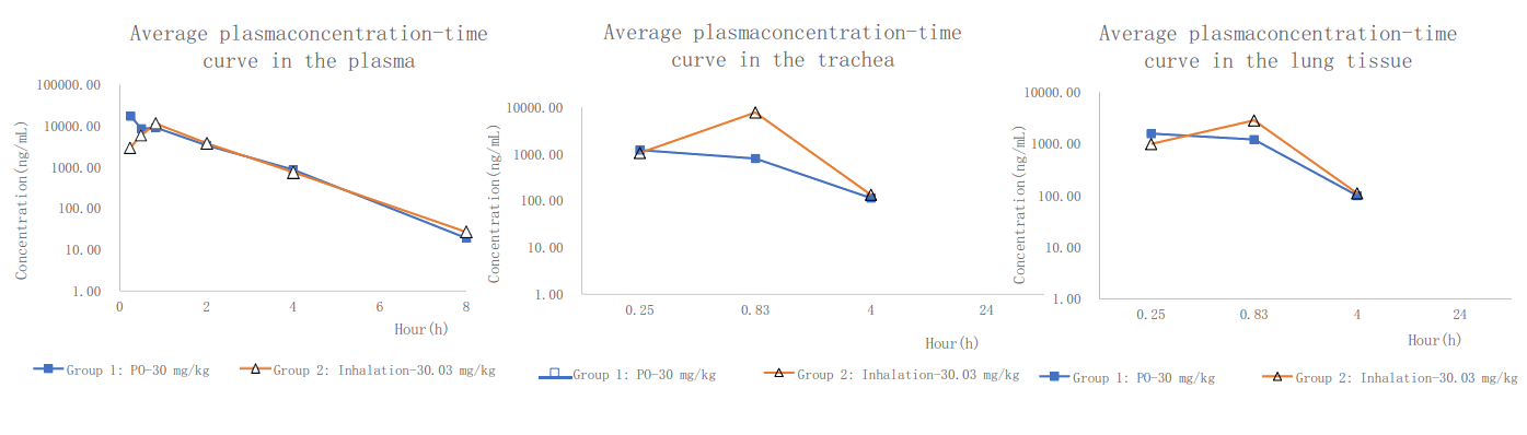 PK案例:大鼠经口鼻暴露，给药48分钟
