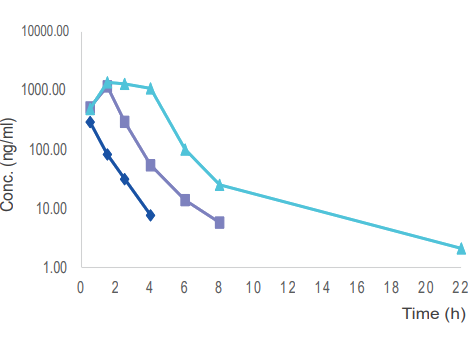  毒理案例:大鼠和犬的口鼻暴露，GLP毒理