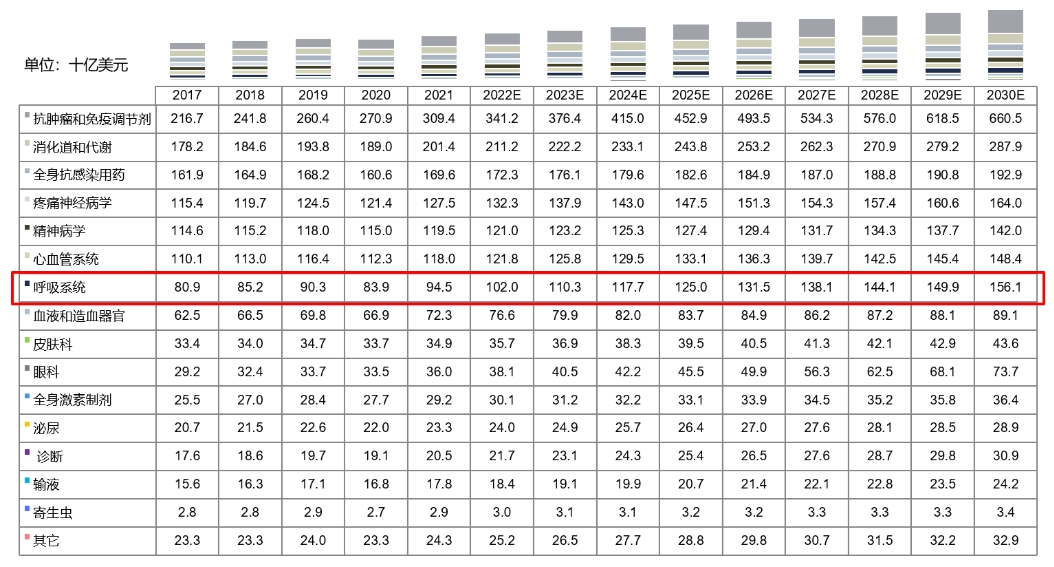 全球药物市场规模按治疗领域划分，2017-2030E.png