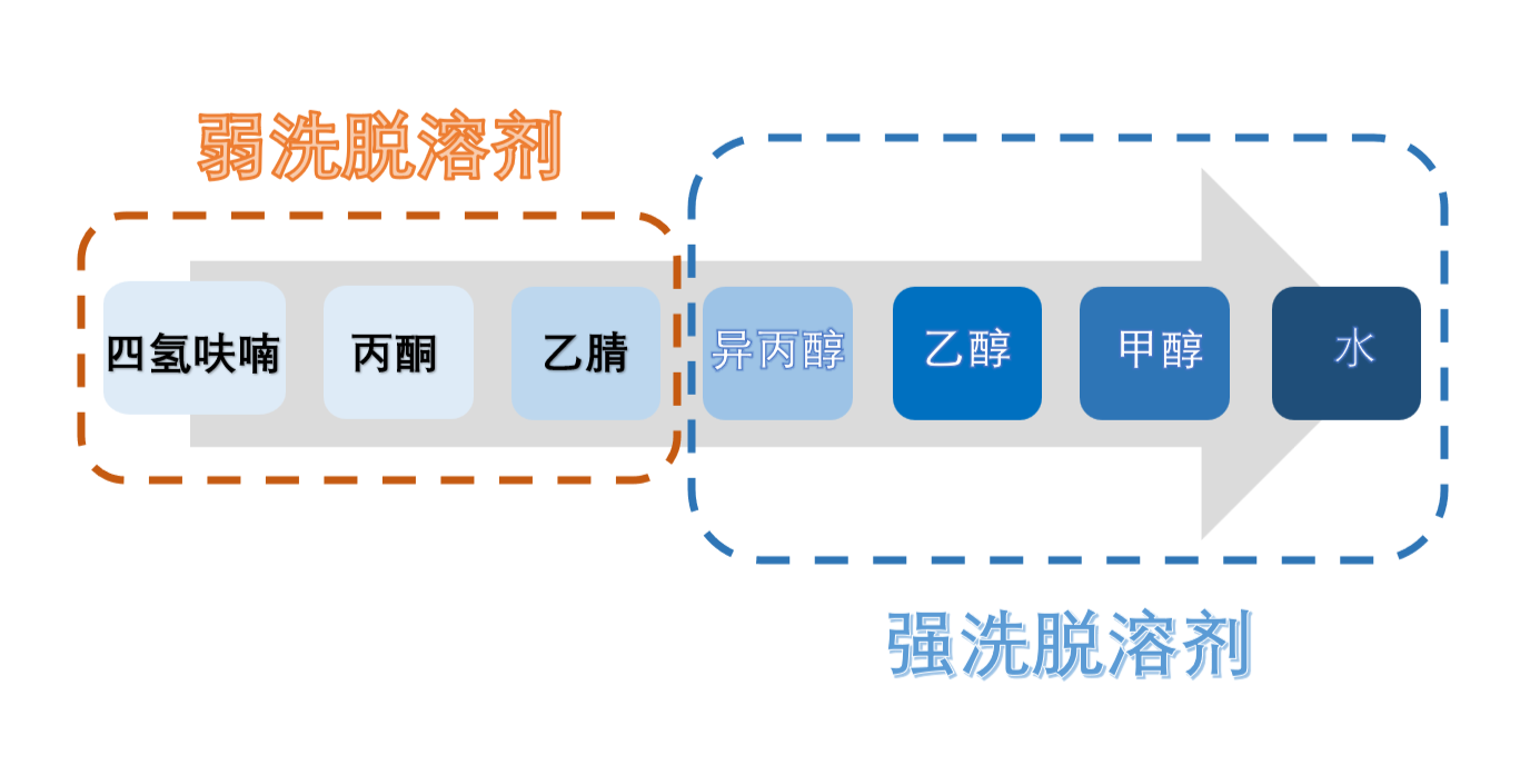 图3：HILIC模式洗脱溶剂强弱顺序.png