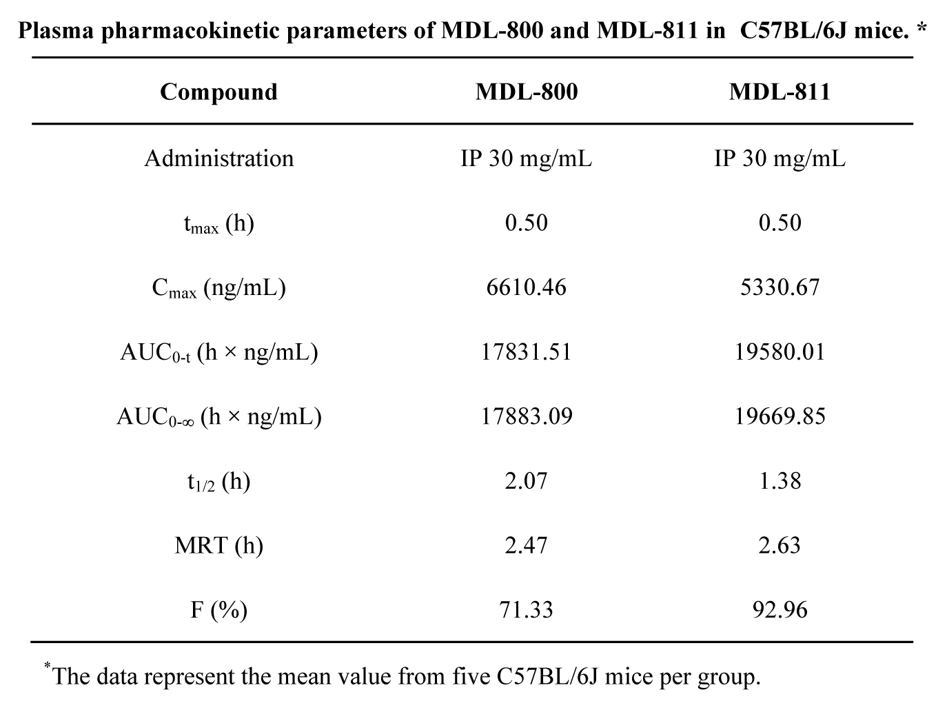 SIRT6变构激活剂在结直肠癌中发挥治疗作用，本研究中PK实验通过HJC黄金城平台进行