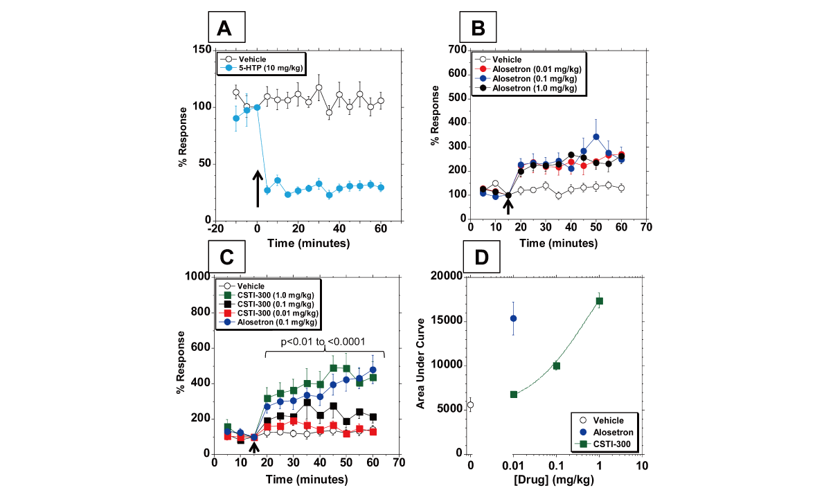 新型5-HT3受体配体有望用于治疗神经精神疾病和胃肠道疾。狙芯恐幸├硪┬аа芯客ü鼿JC黄金城平台进行