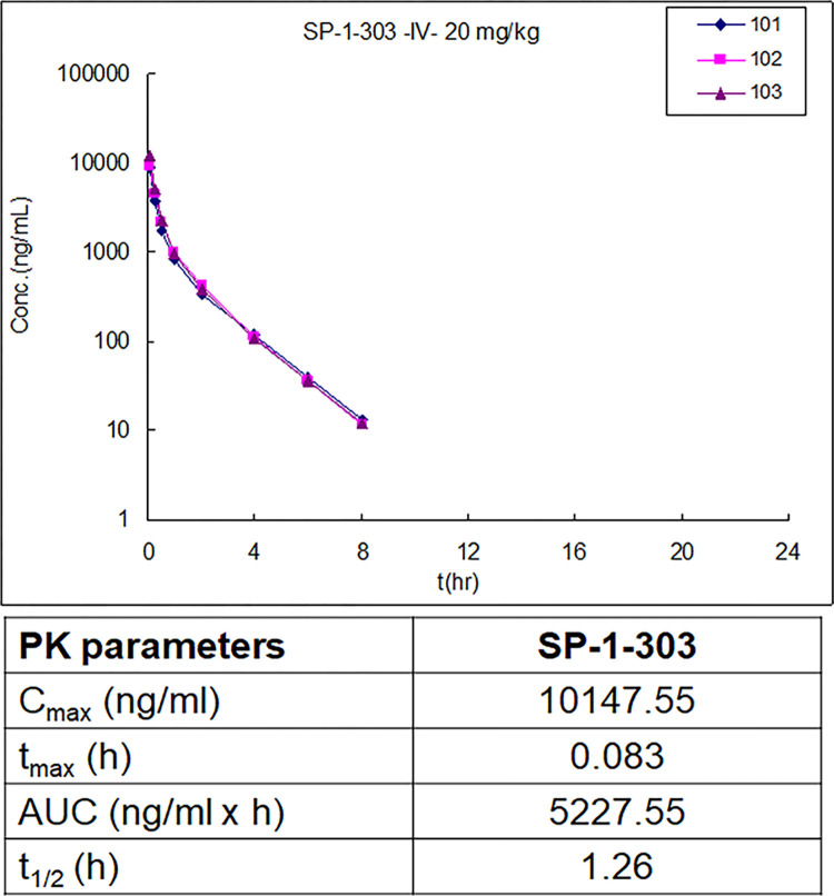双靶向HDAC抑制剂和ATM激活剂SP-1-303抑制雌激素受体阳性乳腺癌细胞生长，本研究中PK实验通过HJC黄金城平台进行