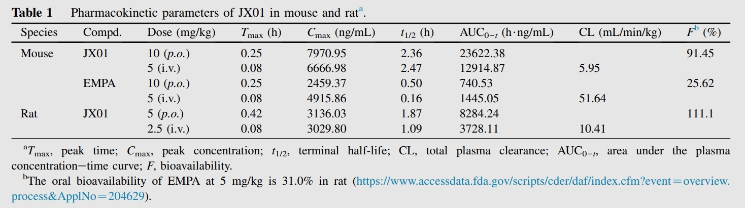 JX01是一种抗心力衰竭候选药物，具有良好的PK特性和安全性。PK实验通过HJC黄金城平台进行