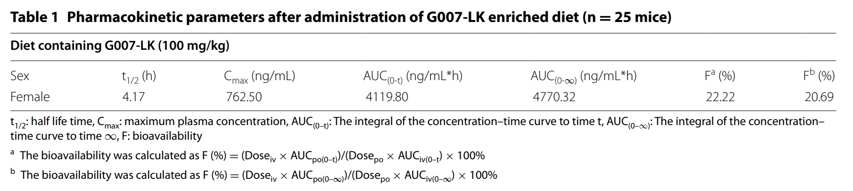 端锚聚合酶抑制剂G007-LK具有治疗结直肠癌的潜力，本研究中PK实验通过HJC黄金城平台进行