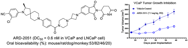 卓越成药性：高效AR-PROTAC降解剂ARD-2051在多个物种中展现优质PK属性与口服生物利用度！本研究中PK实验通过HJC黄金城平台进行